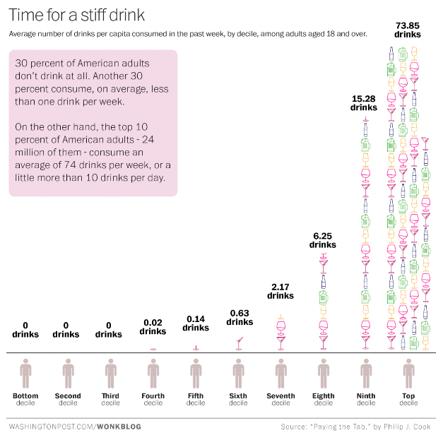 Graph showing drinking patterns of Americans.
